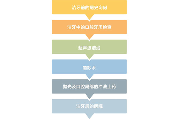 抛光洁牙是什么意思呀(抛光洁牙是什